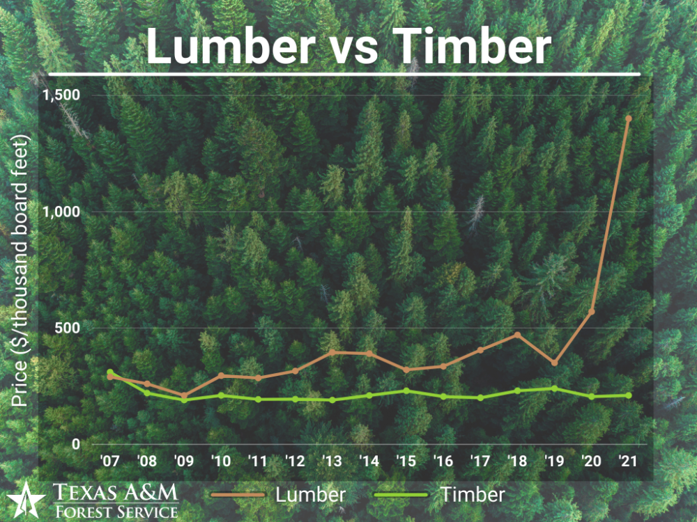 Lumber vs. timber pricing. Via Texas A&M Forest Service.